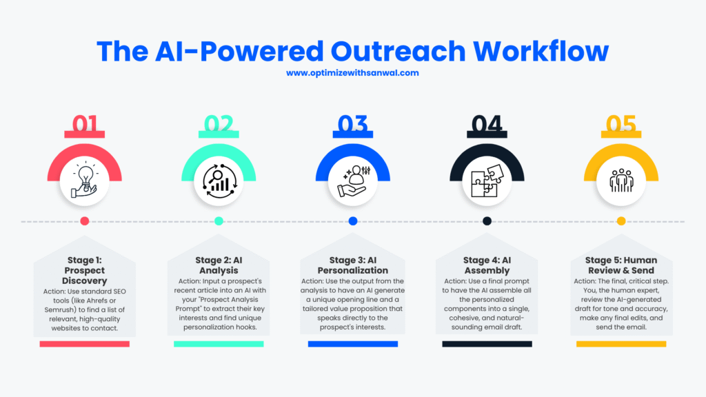 AI in link building
