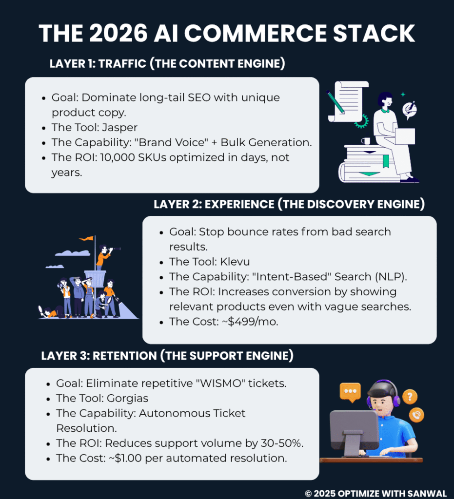 Best AI for E-commerce 2026