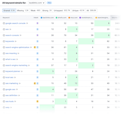 Keyword research process showing SEO analytics 