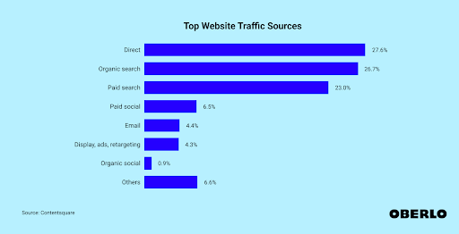Organic search traffic statistics showing SEO importance for small businesses